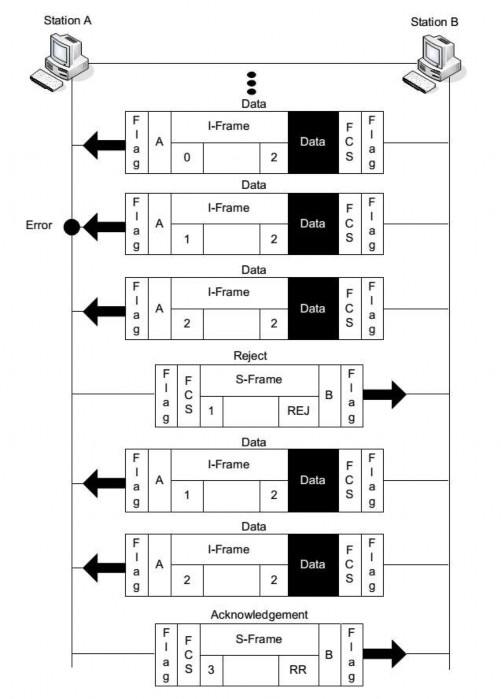 Hình 5 38 Lỗi khi truyền ngang hàng Peer Communication with error CÂU HỎI VÀ BÀI 3