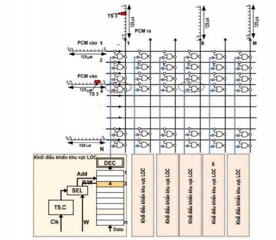 Hình 6 6 Nguyên lý chuyển mạch không gian S Các trường chuyển mạch không gian S 4