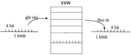 Hình 6 16 Ghi đọc song song 8 bit Để đơn giản xét ví dụ một khung chỉ có hai 10