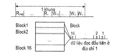 Hình 6 19 Dữ liệu đọc ra trong truy cập song song 13
