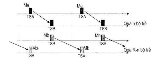 Hình 6 10 Phương pháp dùng bộ trễ Hình 6 11 Chuyển mạch giữa hai khe thời gian 4