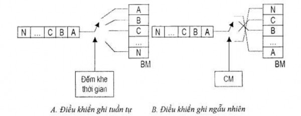 Hình 6 13 Điều khiển tuần tự và ngẫu nhiên Ghi tuần tự đọc ngẫu nhiên 7