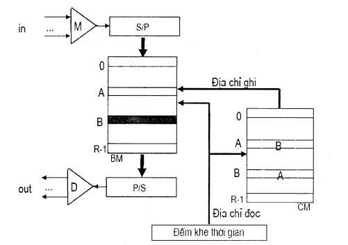 Hình 6 15 Ghi ngẫu nhiên đọc ra tuần tự Quá trình thực hiện được tiến 9