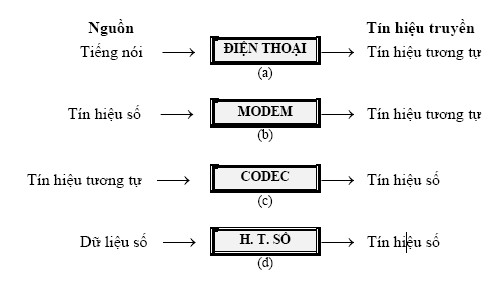 Hình 2 2 Mô hình truyền dữ liệu Chú ý Cần phân biệt giữa dữ liệu và tín 2