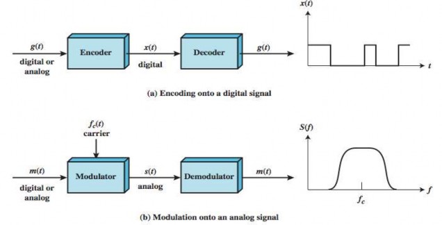 Hình 2 3 Các kỹ thuật mã hoá và điều chế 2 2 Kỹ thuật điều chế 2 2 1 3