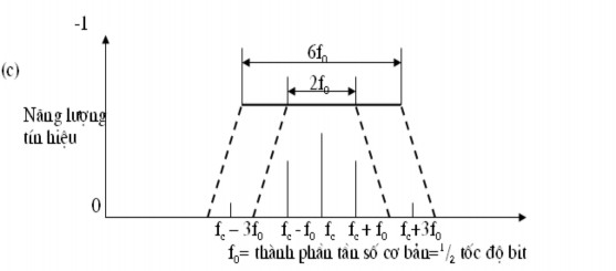 Hình 2 5 ASK a Lược đồ mạch b Dạng sóng hoạt động c Băng thông Băng 3