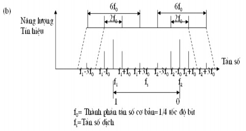 Hình 2 6 FSK a nguyên lý hoạt động b băng thông Về mặt toán học có thể suy 5