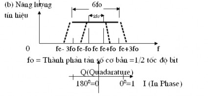 Hình 2 7 PSK a nguyên lý hoạt động b băng thông Từ trên cho thấy phổ tần 1