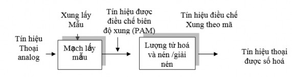 Hình 2 15 Các nguyên lý số hoá Hình 2 15 trình bày lược đồ tổng quát của sự 2