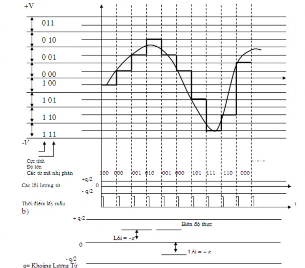 Hình 2 17 Quá trình lượng tử hoá a Nguồn gốc phát sinh lỗi b Dãy nhiễu 4