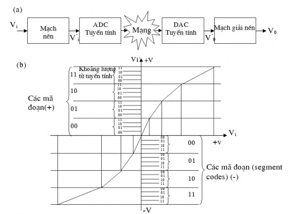 Hình 2 18 Các nguyên lý companding a Lược đồ mạch b Lược đồ nén c 1