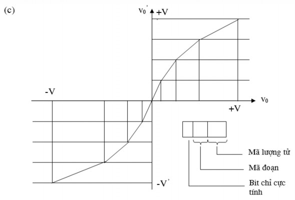 Hình 2 18 Các nguyên lý companding a Lược đồ mạch b Lược đồ nén c 2