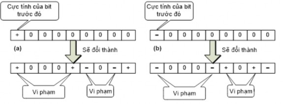 Hình 2 20 Quy tắc mã của mã B8ZS Nhận xét bảng mã thay thế ta thấy có sự vi 3