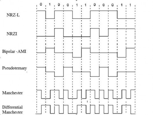 Hình 2 21 Các loại mã hoá Hình 2 21 dưới đây là một ví dụ của mã B8ZS và 4