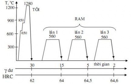 Hình 2 12 Quy trình nhiệt luyện kết thúc thép gió 80W18Cr4VMo Ngoài mục đích như 2