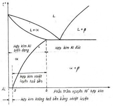 Hình 3 1 Phân loại hợp kim Al theo giản đồ pha Theo thành phần hóa học người 1