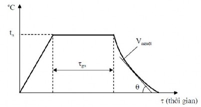 Hình 1 1 Các thông số đặc trưng của quá trình nhiệt luyện Nhiệt độ nung 1