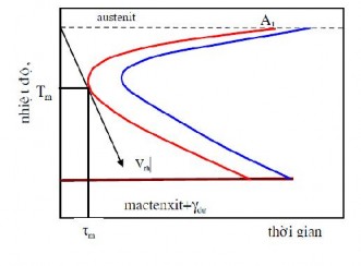 Hình 1 11 Tốc độ tới hạn để tạo thành tổ chức Mactenxit Do làm nguội nhanh 10