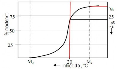 Hình 1 13 Đường cong động học chuyển biến mactenxit Chỉ xảy ra khi làm nguội 13