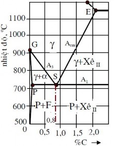 Hình 1 2 Giản đồ pha Fe C phần thép Trên giản đồ nhận thấy trong quá trình 2
