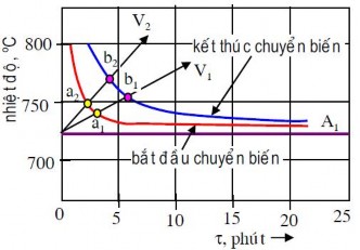 Hình 1 3 Giản đồ chuyển biến đẳng nhiệt P→γ của thép cùng tích Từ giản 3