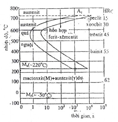 Hình 1 6 Giản đồ T T T của thép cùng tích Khi austenit bị nguội tức thời 6