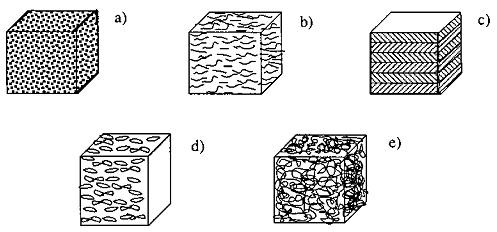 Hình 6 2 Các loại compozit a Compozit hạt b Compozit sợi c Compozit phiến d 2