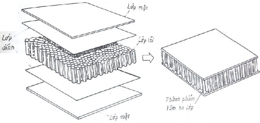 Hình 6 4 Sơ đồ cấu tạo compozit cấu trúc dạng tấm ba lớp Trong kỹ thuật 6
