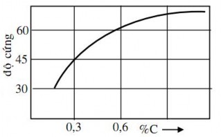 Hình 1 14 Độ cứng tôi phụ thuộc C Ứng suất bên trong càng nhỏ tính giòn 1