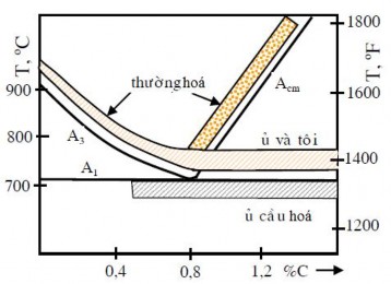 Hình 1 15 Khoảng nhiệt độ của ủ thường hoá và tôi của thép cacbon Đối 2