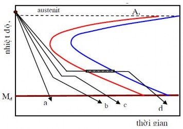 Hình 1 19 Phương pháp tôi a Tôi trong một môi trường b Tôi trong hai môi 5
