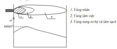 Hình 1 27 Cấu tạo của ngọn lửa Cấu tạo của ngọn lửa gồm ba vùng đó là 4