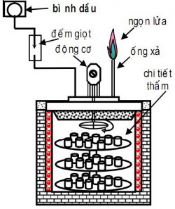 Hình 1 29 Sơ đồ lò thấm cacbon bằng dầu hỏa Hiện nay môi trường thấm thông 6