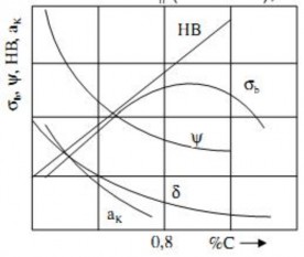 Hình 2 1 Ảnh hưởng của cacbon đến cơ tính của thép cacbon ở trạng thái ủ Ta 1