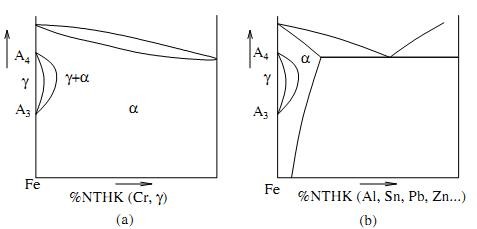 Hình 2 4 Giản đồ pha sắt – nguyên tố hợp kim a khi hòa tan vô hạn vào α Fe 3