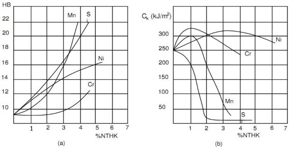 Hình 2 5 Ảnh hưởng của nguyên tố hợp kim đến cơ tính của ferit a độ 4
