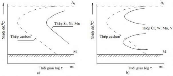 Hình 2 6 Sự chuyển dịch của đường cong chữ ‘C’ của nguyên tố hợp kim a 1
