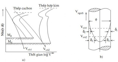 Hình 2 7 Sơ đồ biểu diễn sự giảm tốc độ tôi tới hạn a và sự tăng 2