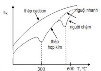 Hình 2 8 Quan hệ giữa độ dai va đập và nhiệt độ ram Loại giòn xuất hiện 1