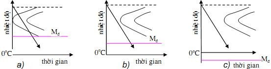 Hình 2 8 Đường cong chữ ‘C’ của các loại thép Thép peclit là loại thép hợp 2