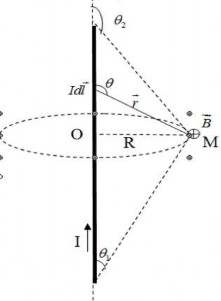 r r 3 Độ lớn của cảm ứng từ dB là dB   0 Idl sin  4  r 2 trong đó 3