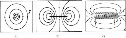 Hình 2 5 Từ phổ của a Dòng điện thẳng b Dòng điện tròn c Ống dây 5