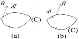 Lưu số vectơ của cường độ từ trường dọc theo một đường cong kín 1