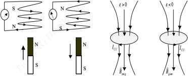 4 1 1 Thí nghiệm Faraday Một ống dây tròn được mắc với một ampe kế thành 6