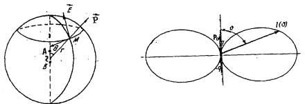 Hình 5 9 Lưỡng cực phát bức xạ không đều theo các phương Người ta đã tính 1