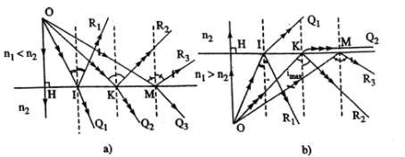 Hình 1 2 Hiện tượng phản xạ toàn phần Nếu n 21 1 thì i 2 i 1 và không 4