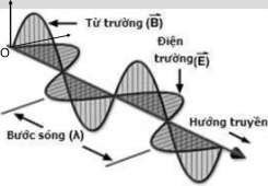 Hình 2 3 Thuyết điện từ về ánh sáng của Maxwell giác sáng Do đó vecto ̛ cu ̛ 4
