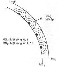 Hình 2 7 Hiện tu ̛ ơn g giao thoa ánh sáng là hi ện tu ̛ ơn g g ặp nhau cu ̉ a hai 1