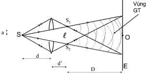 Hình 2 9 Gương Fresnel Hình 2 10 Lưỡng thấu kính Bile Xét hai nguồn sóng ánh 4