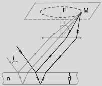 Hình 2 14 Giao thoa với bản mỏng có bề dày không đổi Xét một chùm sáng song 1